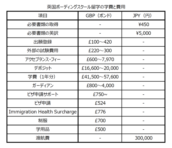 イギリスの学費の集計